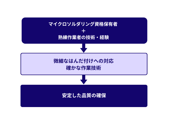 マイクロソルダリング資格保有者と熟練作業者の技術・経験が安定した品質の確保につながる流れ